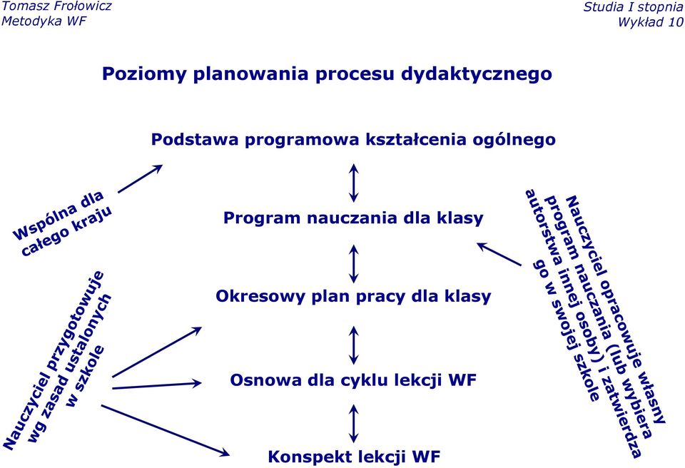 Program nauczania dla klasy Okresowy plan