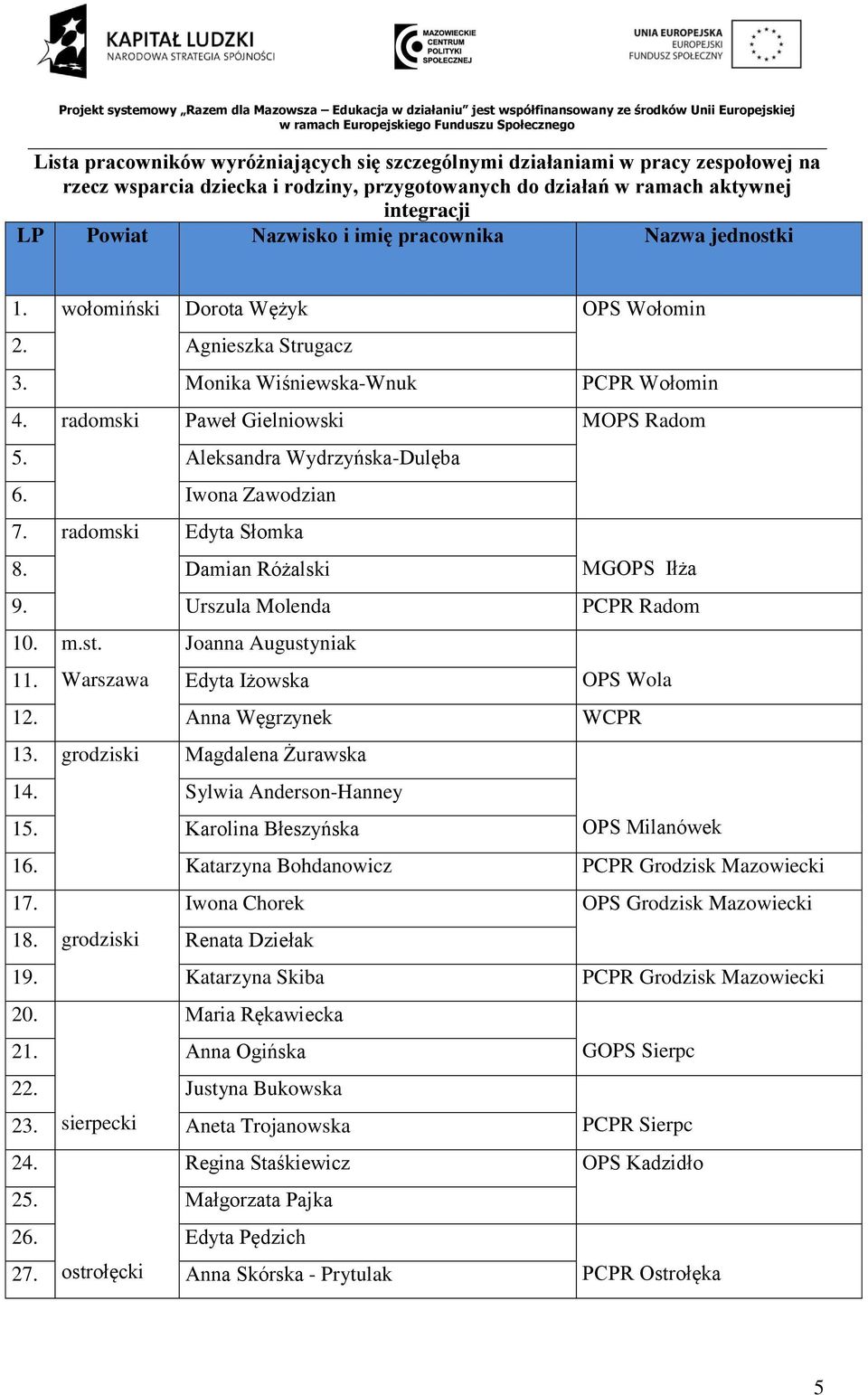 Aleksandra Wydrzyńska-Dulęba 6. Iwona Zawodzian 7. radomski Edyta Słomka 8. Damian Różalski MGOPS Iłża 9. Urszula Molenda PCPR Radom 10. m.st. Joanna Augustyniak 11.