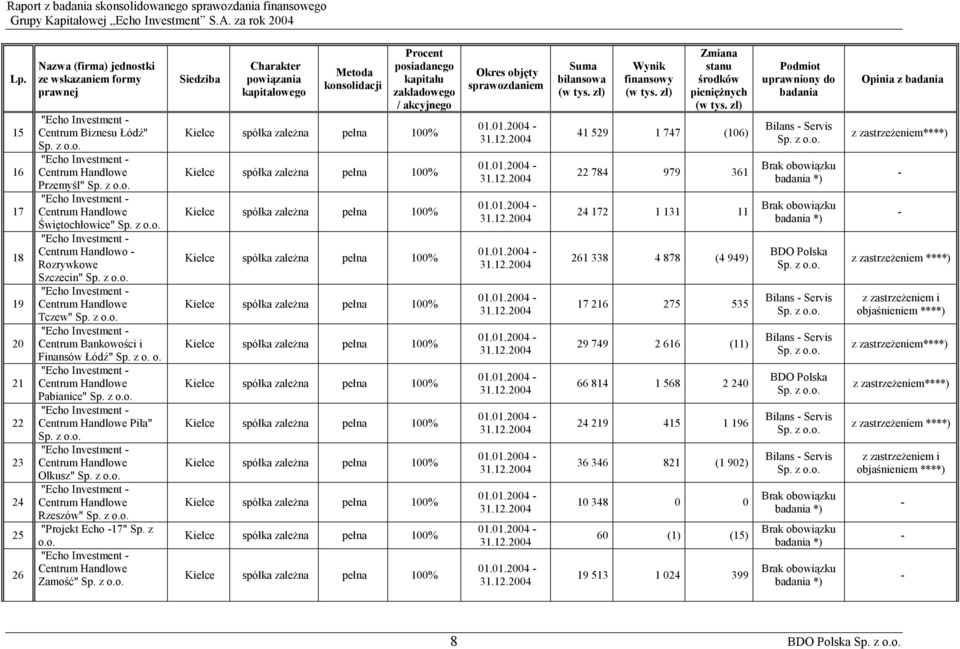 o. "Echo Investment Pabianice" "Echo Investment Piła" "Echo Investment Olkusz" "Echo Investment Rzeszów" "Projekt Echo 17" Sp. z o.o. "Echo Investment Zamość" Siedziba Charakter powiązania