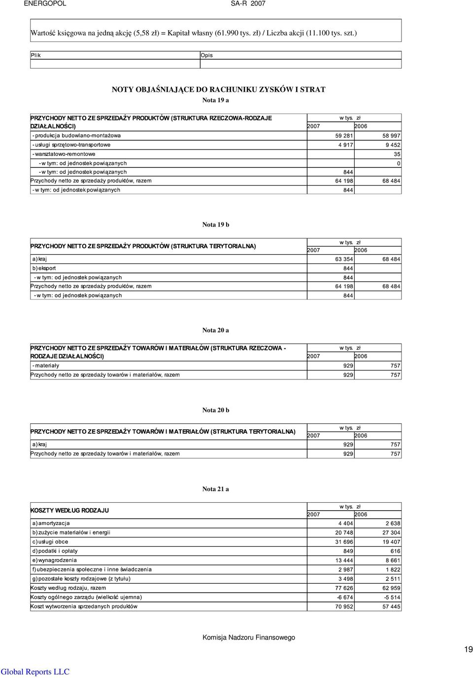 ) NOTY OBJAŚNIAJĄCE DO RACHUNIKU ZYSKÓW I STRAT Nota 19 a Nota