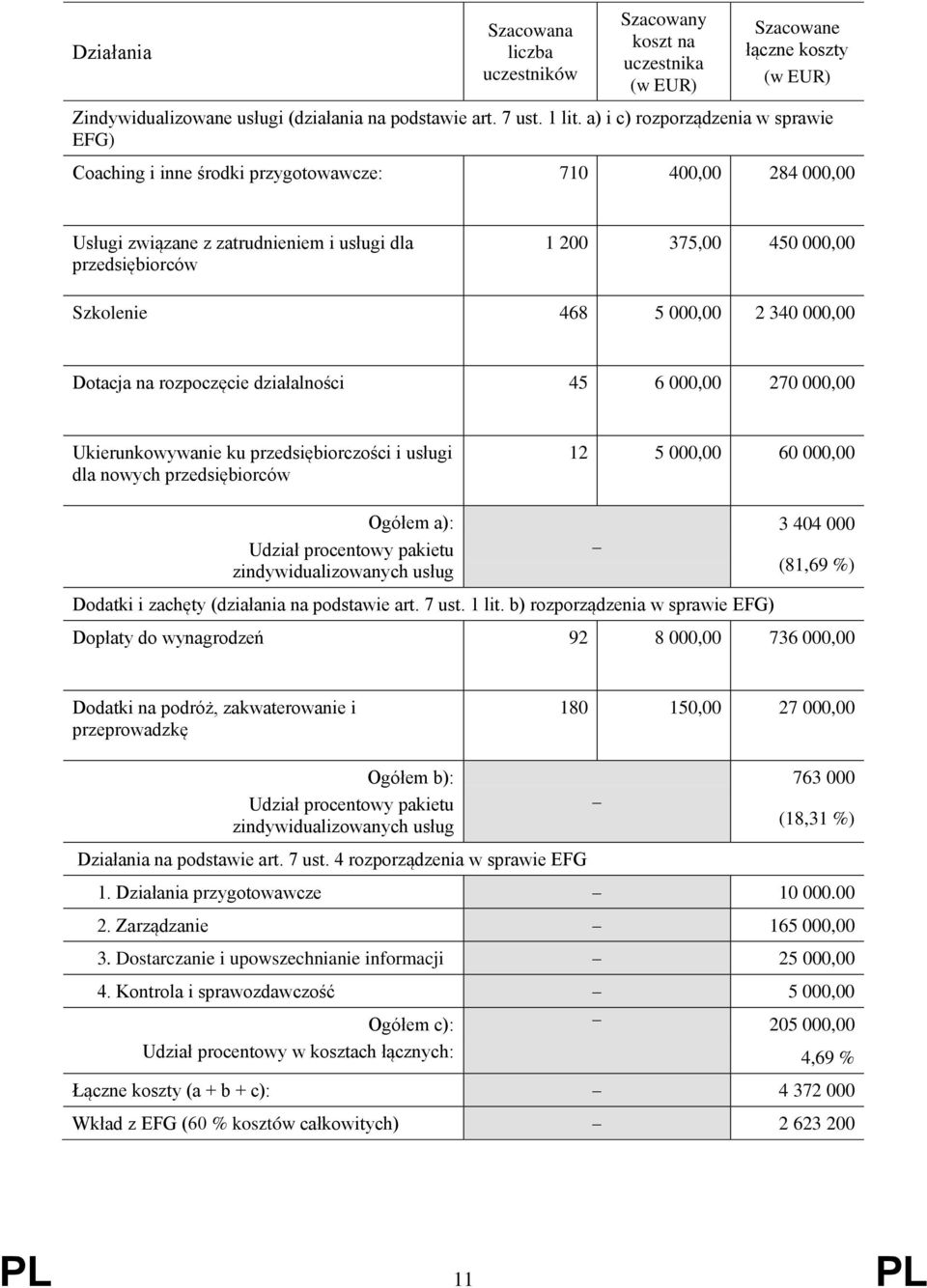 000,00 2 340 000,00 Dotacja na rozpoczęcie działalności 45 6 000,00 270 000,00 Ukierunkowywanie ku przedsiębiorczości i usługi dla nowych przedsiębiorców 12 5 000,00 60 000,00 Ogółem a): Udział