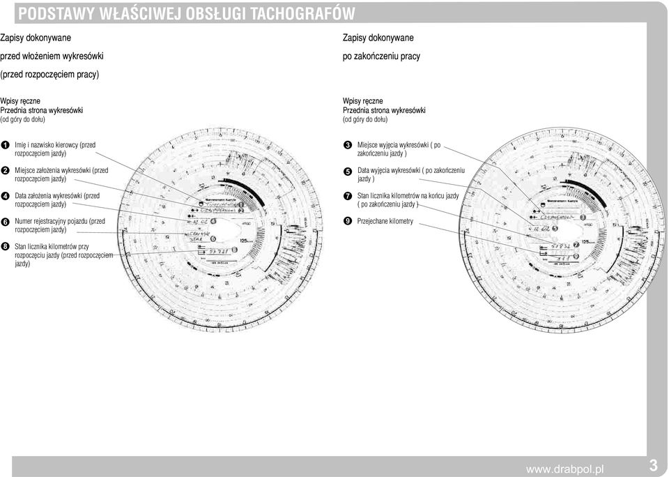 za³o enia wykresówki (przed 5 Data wyjêcia wykresówki ( po zakoñczeniu jazdy ) 4 Data za³o enia wykresówki (przed 7 Stan licznika kilometrów na koñcu jazdy (