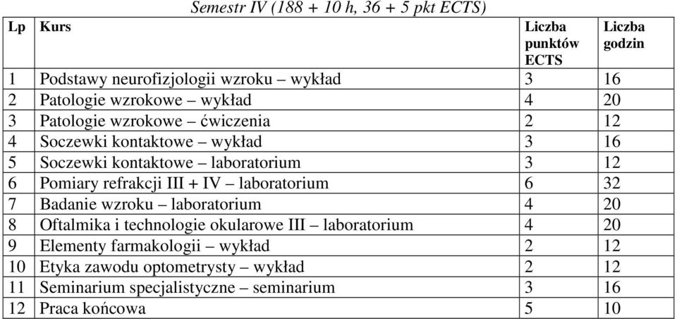 12 6 Pomiary refrakcji III + IV 6 32 7 Badanie wzroku 4 20 8 Oftalmika i technologie okularowe III 4 20 9 Elementy