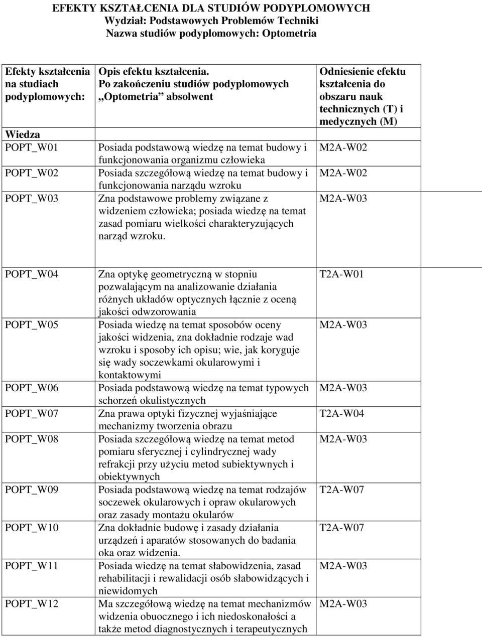 Po zakończeniu studiów podyplomowych Optometria absolwent Posiada podstawową wiedzę na temat budowy i funkcjonowania organizmu człowieka Posiada szczegółową wiedzę na temat budowy i funkcjonowania