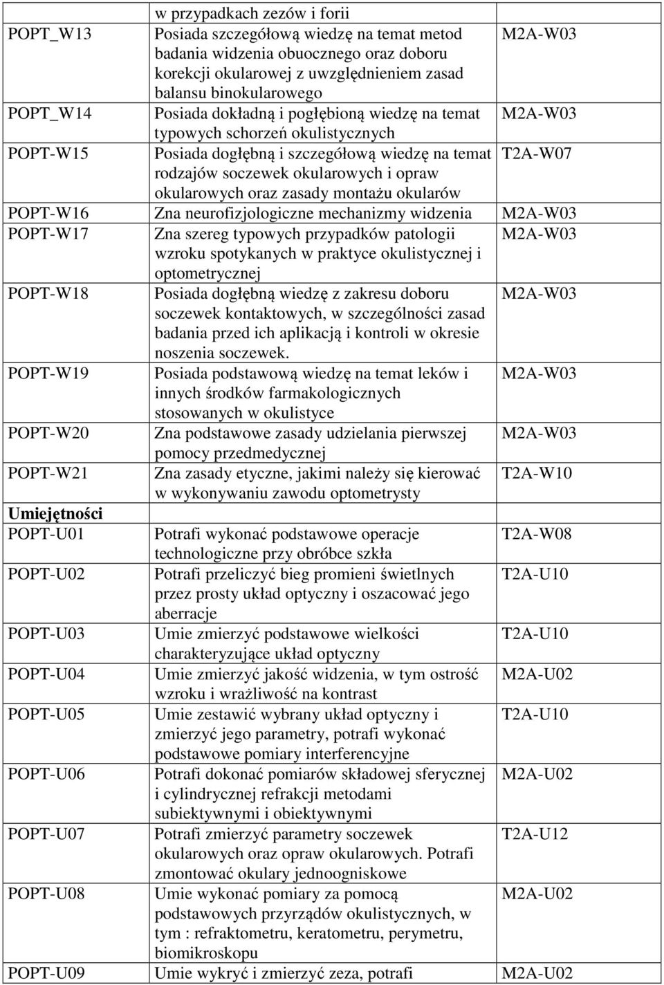 okularowych oraz zasady montażu okularów POPT-W16 Zna neurofizjologiczne mechanizmy widzenia M2A-W03 POPT-W17 Zna szereg typowych przypadków patologii M2A-W03 wzroku spotykanych w praktyce