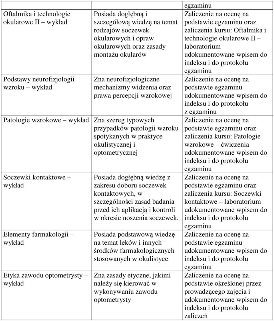 optometrycznej Soczewki kontaktowe wykład Elementy farmakologii wykład Etyka zawodu optometrysty wykład Posiada dogłębną wiedzę z zakresu doboru soczewek kontaktowych, w szczególności zasad badania