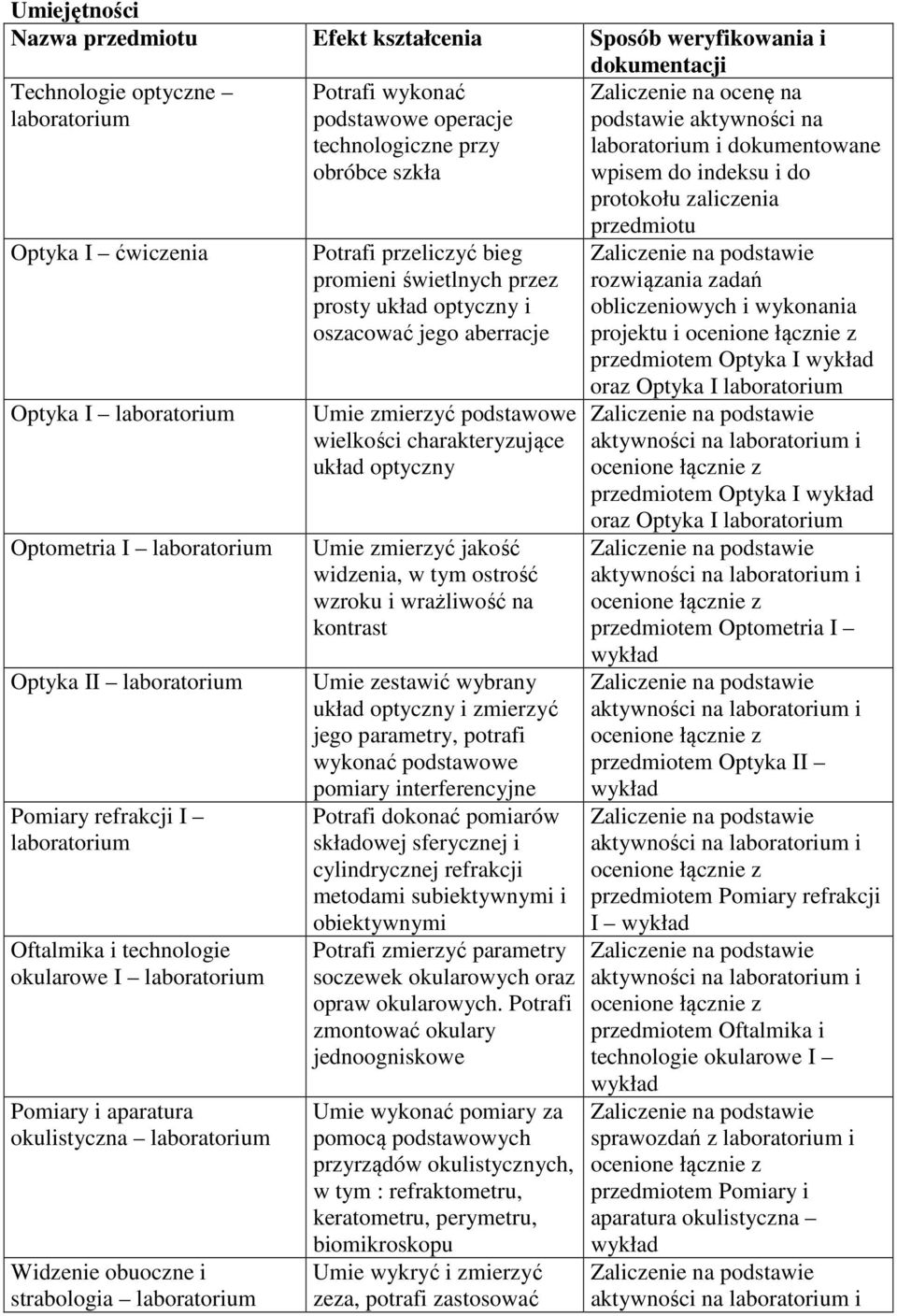 prosty układ optyczny i oszacować jego aberracje Umie zmierzyć podstawowe wielkości charakteryzujące układ optyczny Umie zmierzyć jakość widzenia, w tym ostrość wzroku i wrażliwość na kontrast Umie