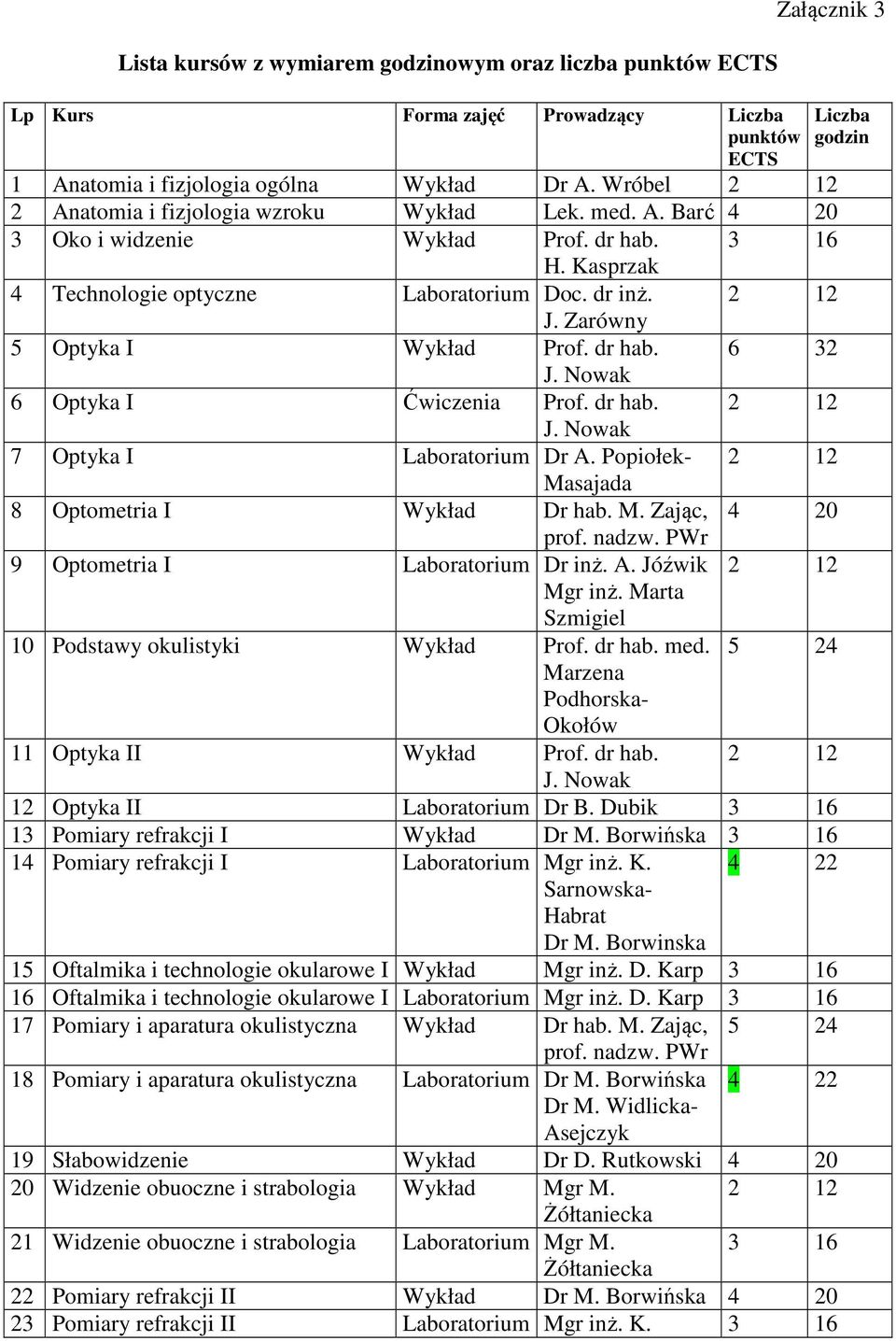 Zarówny 2 12 5 Optyka I Wykład Prof. dr hab. 6 32 J. Nowak 6 Optyka I Ćwiczenia Prof. dr hab. J. Nowak 2 12 7 Optyka I Laboratorium Dr A. Popiołek- Masajada 2 12 8 Optometria I Wykład Dr hab. M. Zając, prof.