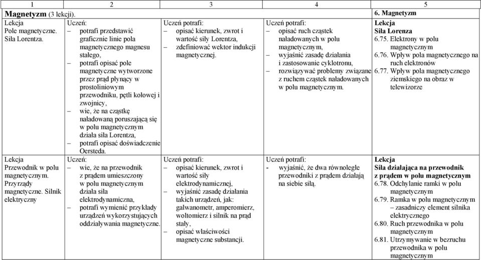 zwojnicy, wie, że na cząstkę naładowaną poruszającą się w polu magnetycznym działa siła Lorentza, potrafi opisać doświadczenie Oersteda.
