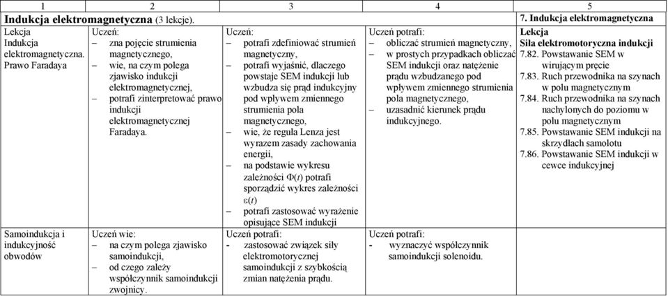 elektromagnetycznej Faradaya. Uczeń wie: na czym polega zjawisko samoindukcji, od czego zależy współczynnik samoindukcji zwojnicy.