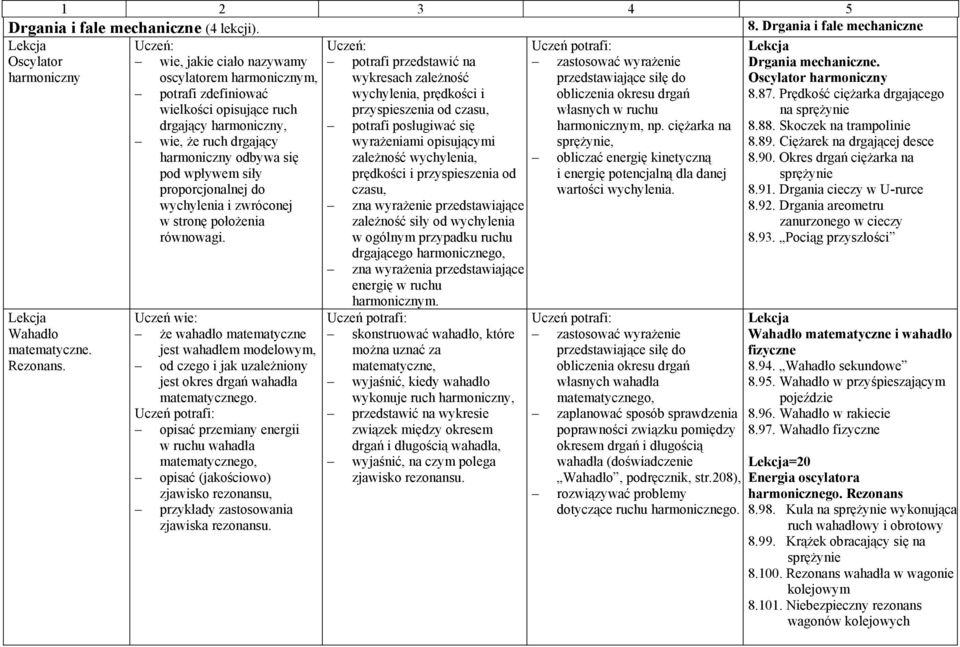 wychylenia i zwróconej w stronę położenia równowagi. Uczeń wie: że wahadło matematyczne jest wahadłem modelowym, od czego i jak uzależniony jest okres drgań wahadła matematycznego.