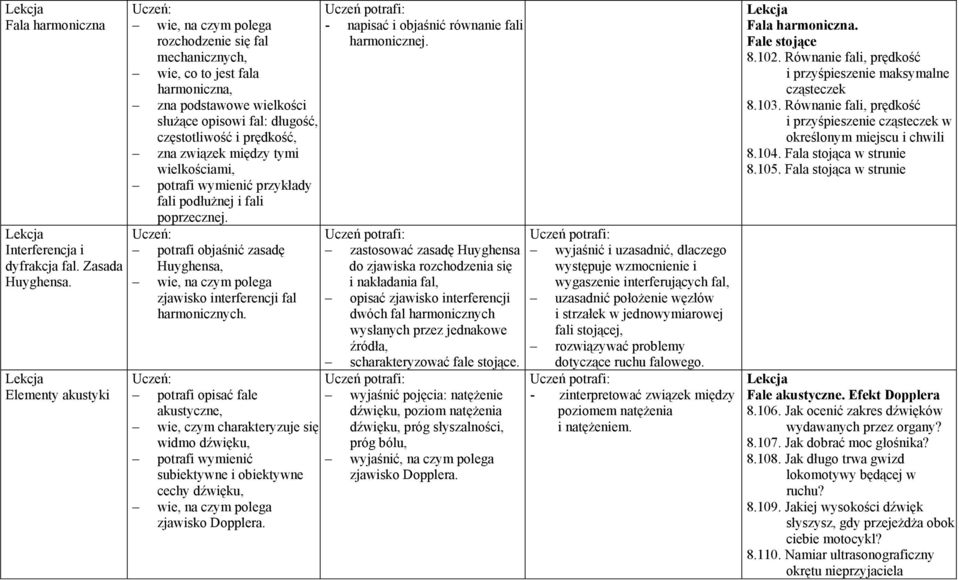 związek między tymi wielkościami, potrafi wymienić przykłady fali podłużnej i fali poprzecznej. potrafi objaśnić zasadę Huyghensa, wie, na czym polega zjawisko interferencji fal harmonicznych.