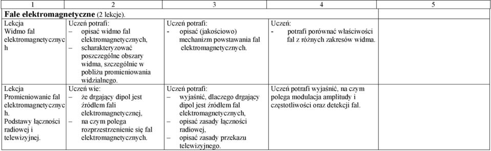 h scharakteryzować poszczególne obszary widma, szczególnie w pobliżu promieniowania elektromagnetycznych. Promieniowanie fal elektromagnetycznyc h. Podstawy łączności radiowej i telewizyjnej.