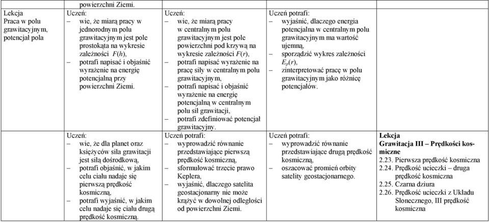 wie, że dla planet oraz księżyców siła grawitacji jest siłą dośrodkową, potrafi objaśnić, w jakim celu ciału nadaje się pierwszą prędkość kosmiczną, potrafi wyjaśnić, w jakim celu nadaje się ciału