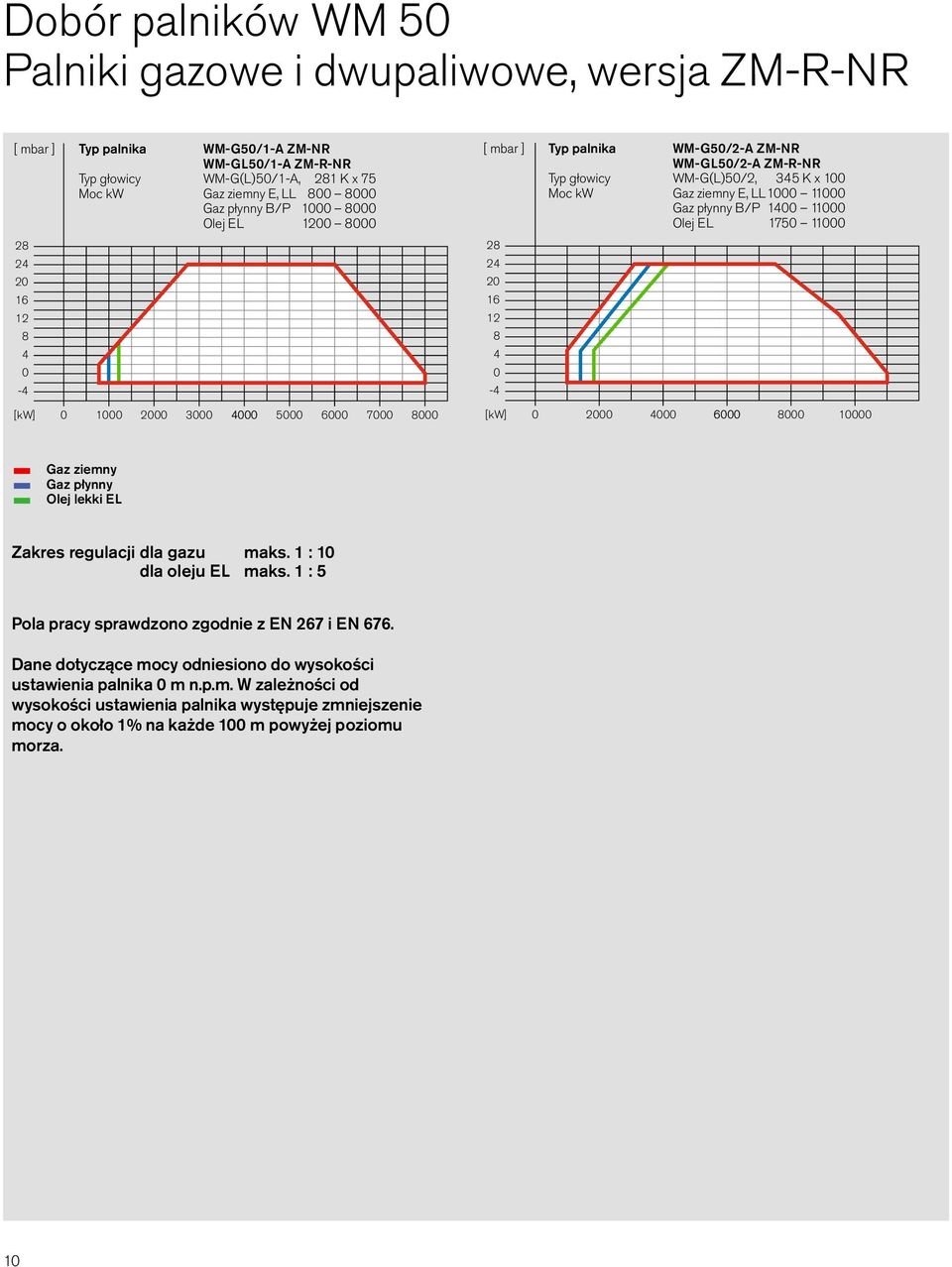 płynny B/P 1400 11000 Olej EL 1750 11000 28 24 20 16 12 8 4 0-4 [kw] 0 1000 2000 3000 4000 5000 6000 7000 8000 [kw] 0 2000 4000 6000 8000 10000 Gaz ziemny Gaz płynny Olej lekki EL Zakres regulacji