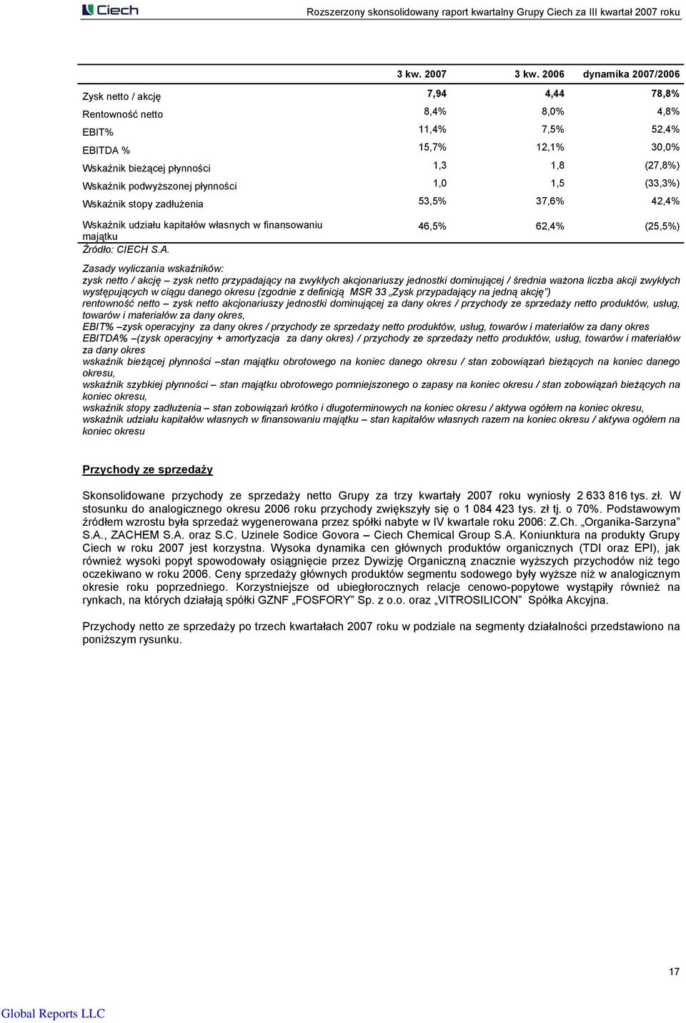 podwyższonej płynności 1,0 1,5 (33,3%) Wskaźnik stopy zadłużenia 53,5% 37,6% 42,4% Wskaźnik udziału kapitałów własnych w finansowaniu majątku Źródło: CIECH S.A.