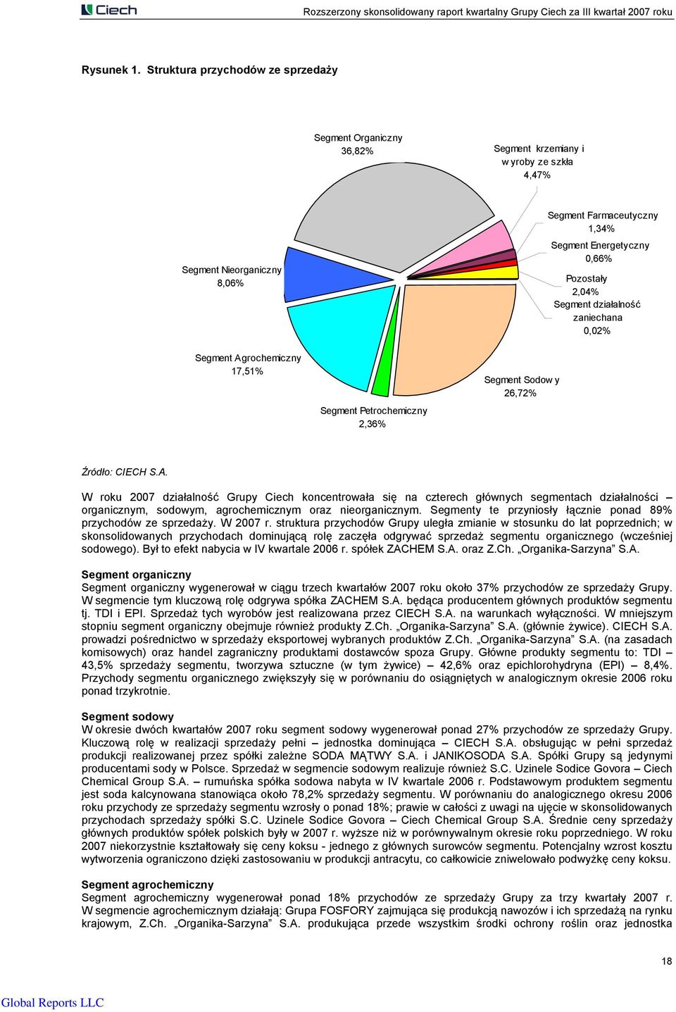 2,04% Segment działalność zaniechana 0,02% Segment Ag