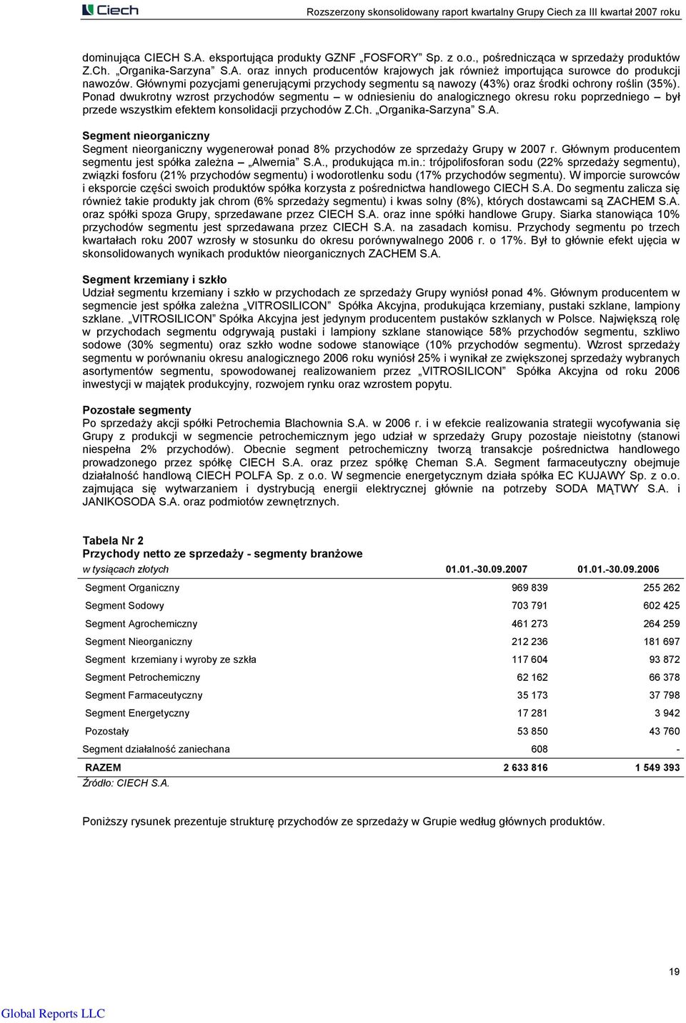 Ponad dwukrotny wzrost przychodów segmentu w odniesieniu do analogicznego okresu roku poprzedniego był przede wszystkim efektem konsolidacji przychodów Z.Ch. Organika-Sarzyna S.A.