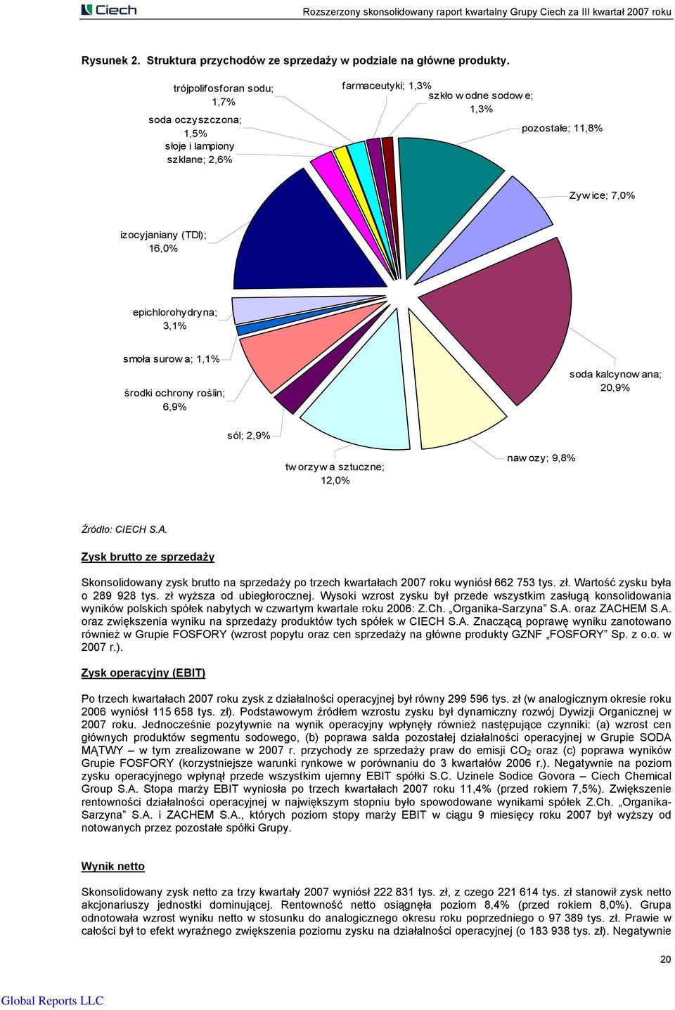 epichlorohydryna; 3,1% smoła surow a; 1,1% środki ochrony roślin; 6,9% soda kalcynow ana; 20,9% sól; 2,9% tw orzyw a sztuczne; 12,0% naw ozy; 9,8% Źródło: CIECH S.A.