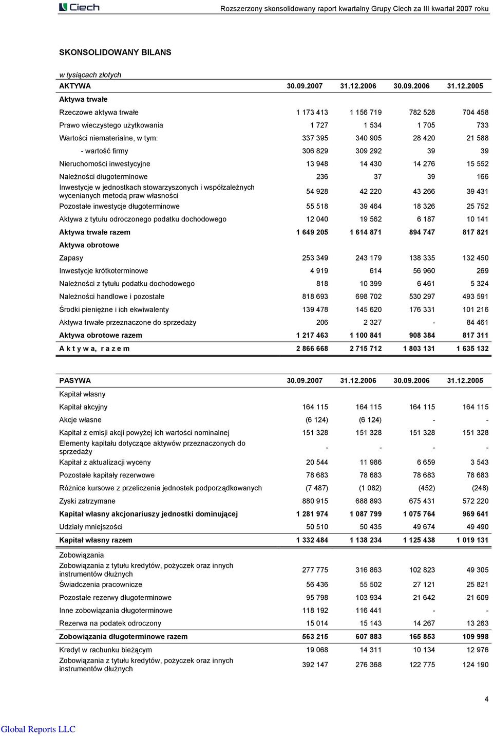 2005 Aktywa trwałe Rzeczowe aktywa trwałe 1 173 413 1 156 719 782 528 704 458 Prawo wieczystego użytkowania 1 727 1 534 1 705 733 Wartości niematerialne, w tym: 337 395 340 905 28 420 21 588 -