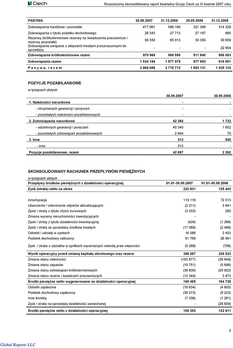 2005 Zobowiązania handlowe i pozostałe 477 061 586 190 321 389 314 329 Zobowiązania z tytułu podatku dochodowego 26 343 27 713 27 187 995 Rezerwy (krótkoterminowe rezerwy na świadczenia pracownicze i