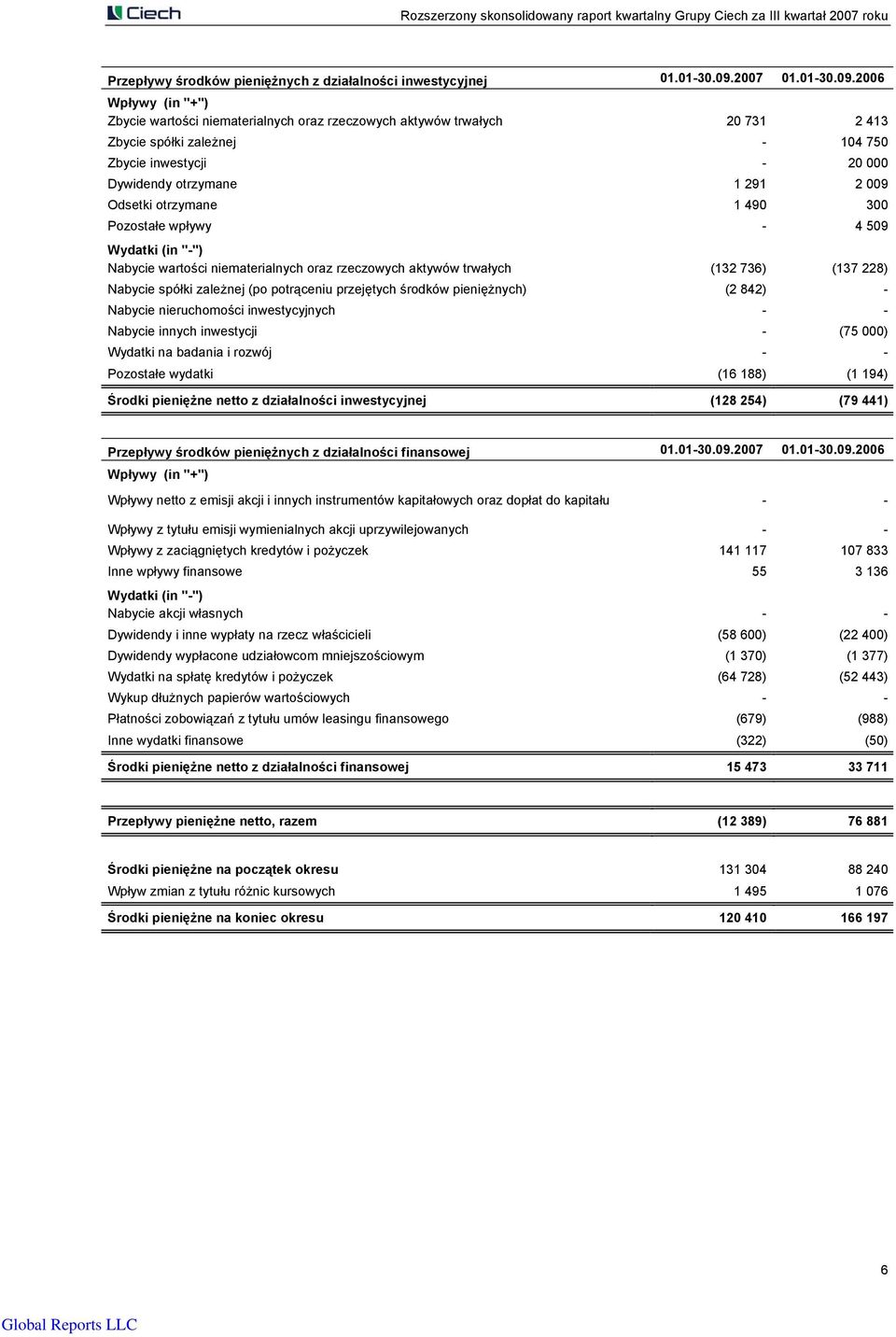 2006 Wpływy (in "+") Zbycie wartości niematerialnych oraz rzeczowych aktywów trwałych 20 731 2 413 Zbycie spółki zależnej - 104 750 Zbycie inwestycji - 20 000 Dywidendy otrzymane 1 291 2 009 Odsetki