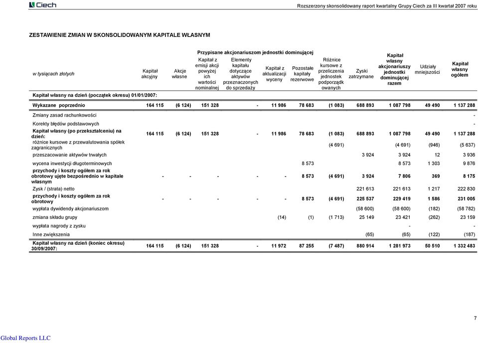 kursowe z przeliczenia jednostek podporządk owanych Zyski zatrzymane Kapitał własny akcjonariuszy jednostki dominującej razem Udziały mniejszości Kapitał własny ogółem Wykazane poprzednio 164 115 (6
