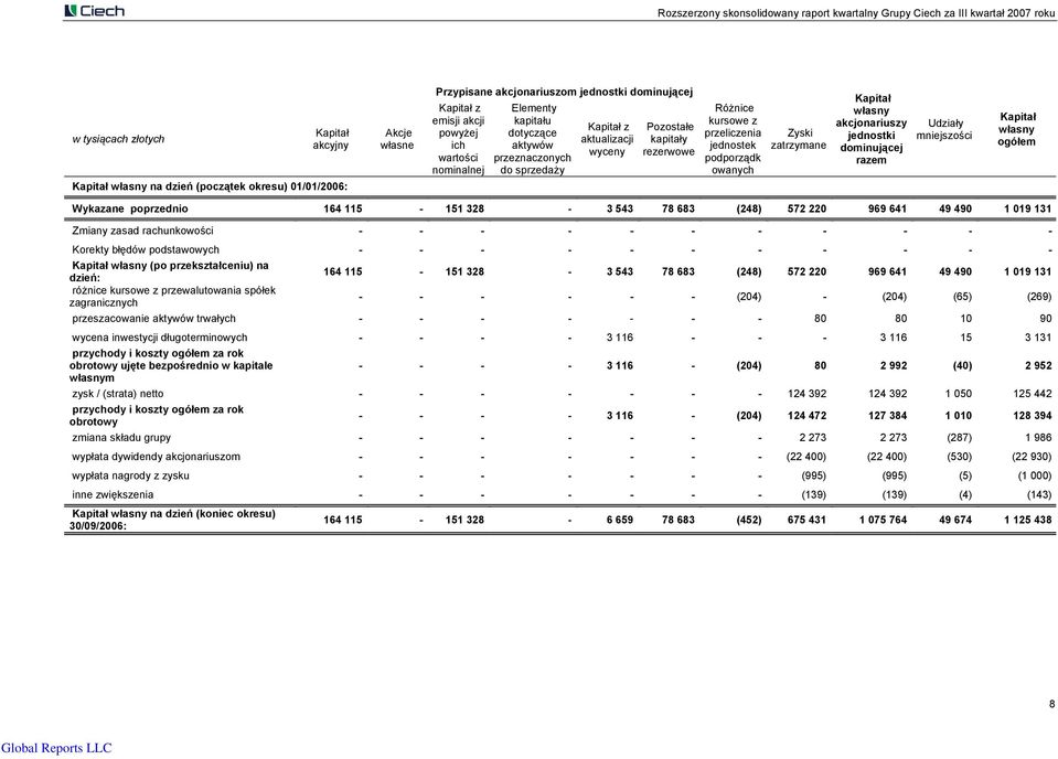 zatrzymane Kapitał własny akcjonariuszy jednostki dominującej razem Udziały mniejszości Kapitał własny ogółem Wykazane poprzednio 164 115-151 328-3 543 78 683 (248) 572 220 969 641 49 490 1 019 131