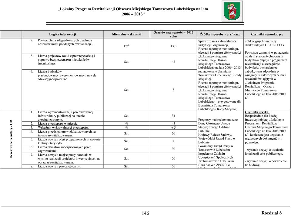 Liczba wyremontowanej i przebudowanej infrastruktury publicznej na terenie Szt. 31 zrewitalizowanym. 2. Liczba przestępstw w mieście. % - 3 3. Wskaźnik wykrywalności przestępstw. % + 5 4.