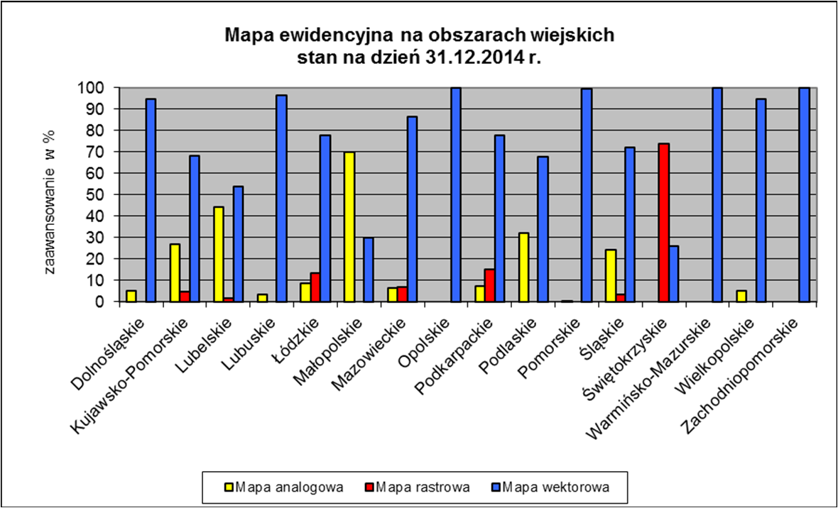 Wykres nr 5 Modernizację egib przeprowadza się w sposób planowy, zapewniający: - zastąpienie rejestrów gruntów prowadzonych na papierze w technice ręcznej odpowiednimi zbiorami komputerowymi - w