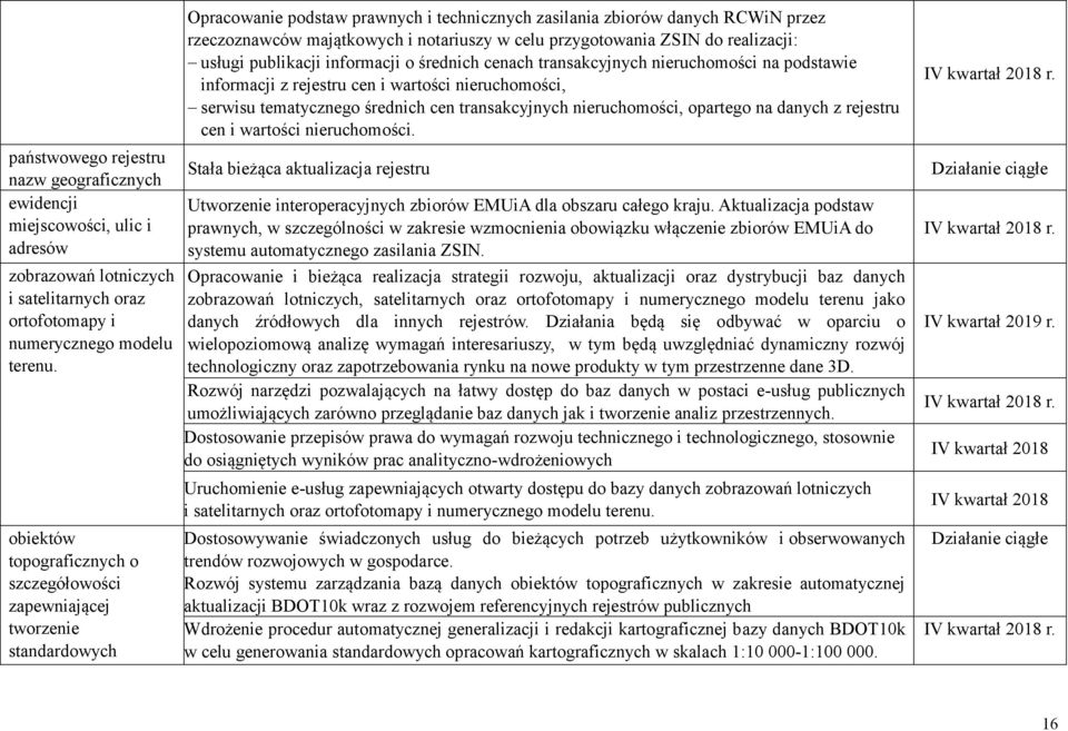 w celu przygotowania ZSIN do realizacji: usługi publikacji informacji o średnich cenach transakcyjnych nieruchomości na podstawie informacji z rejestru cen i wartości nieruchomości, serwisu