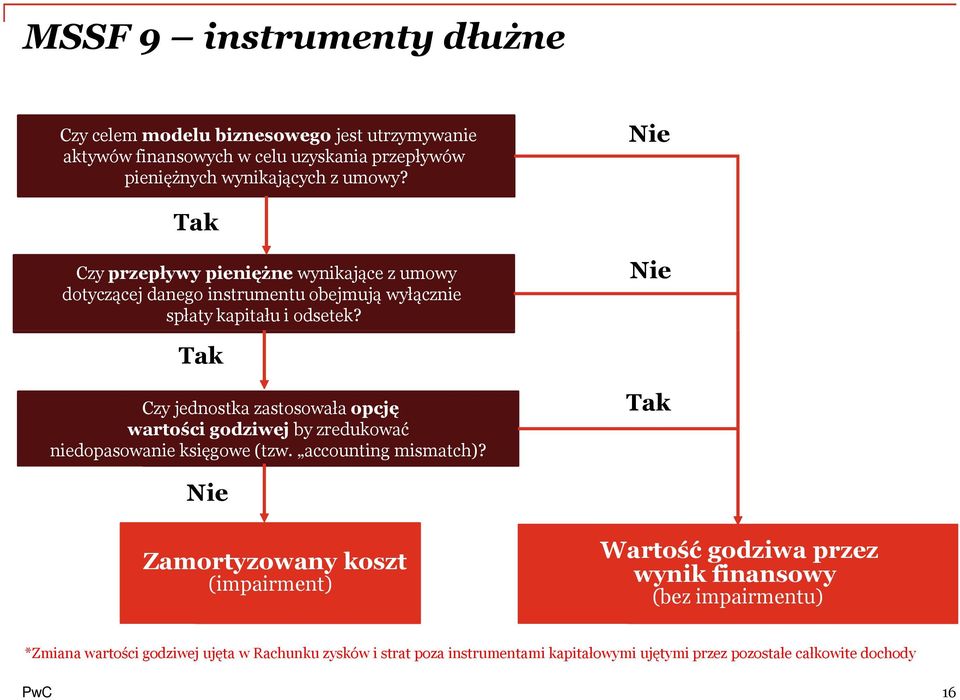 Nie Tak Czy jednostka zastosowała opcję wartości godziwej by zredukować niedopasowanie księgowe (tzw. accounting mismatch)?