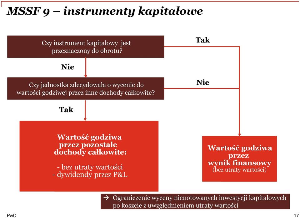 Nie Tak Wartość godziwa przez pozostałe dochody całkowite: - bez utraty wartości - dywidendy przez P&L Wartość