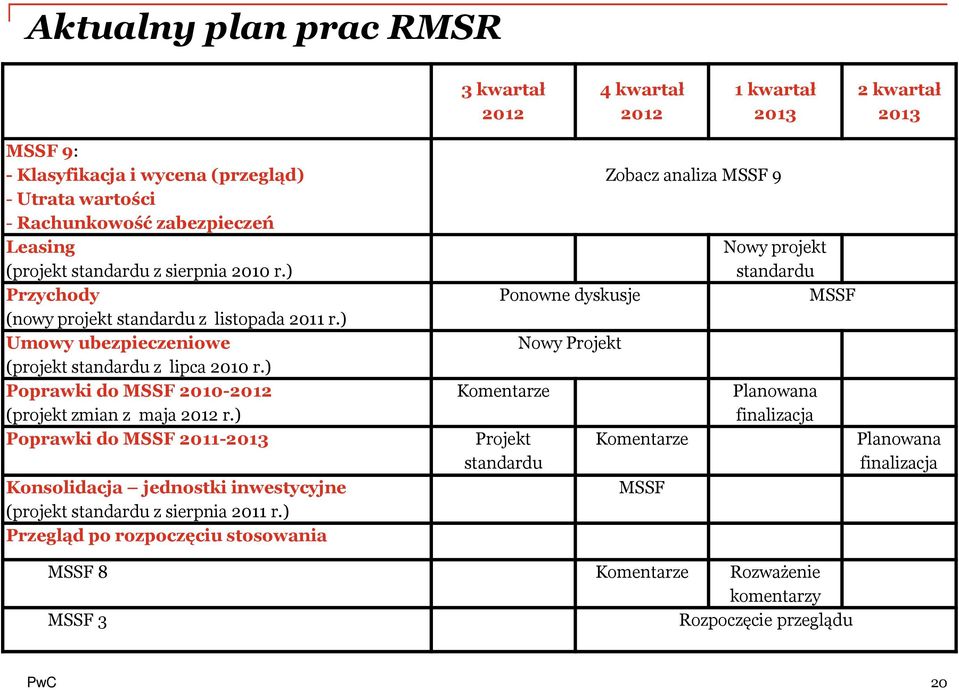 ) Poprawki do MSSF 2010-2012 (projekt zmian z maja 2012 r.) Poprawki do MSSF 2011-2013 Konsolidacja jednostki inwestycyjne (projekt standardu z sierpnia 2011 r.