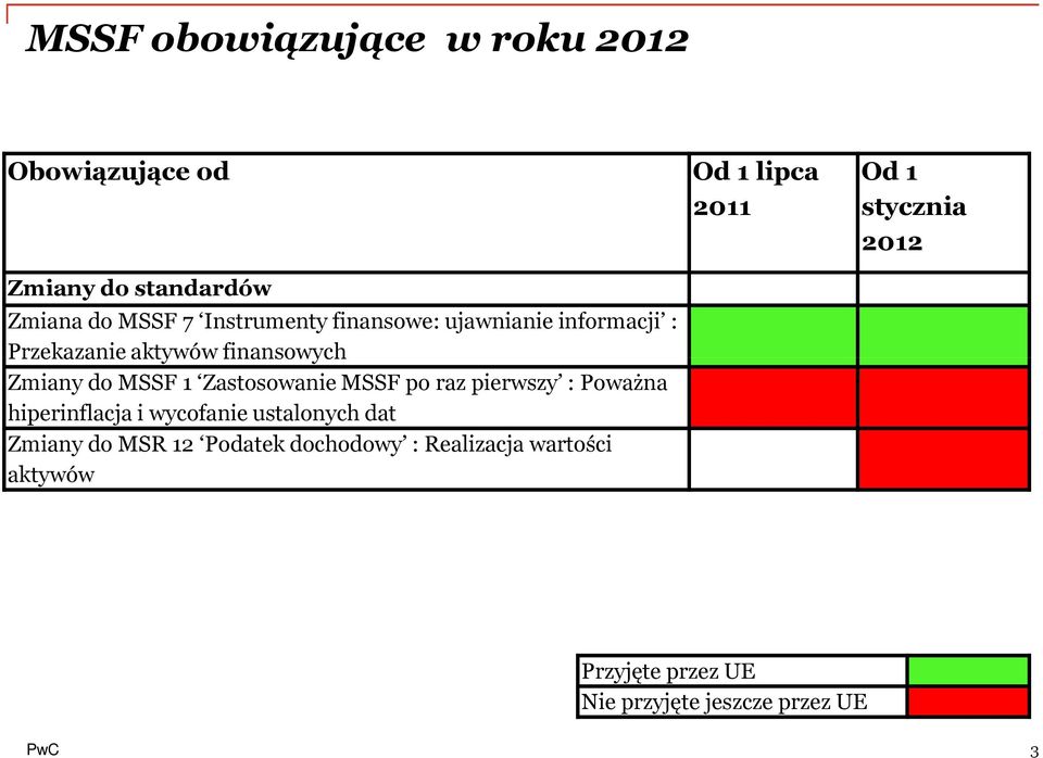 po raz pierwszy : Poważna hiperinflacja i wycofanie ustalonych dat Zmiany do MSR 12 Podatek dochodowy :