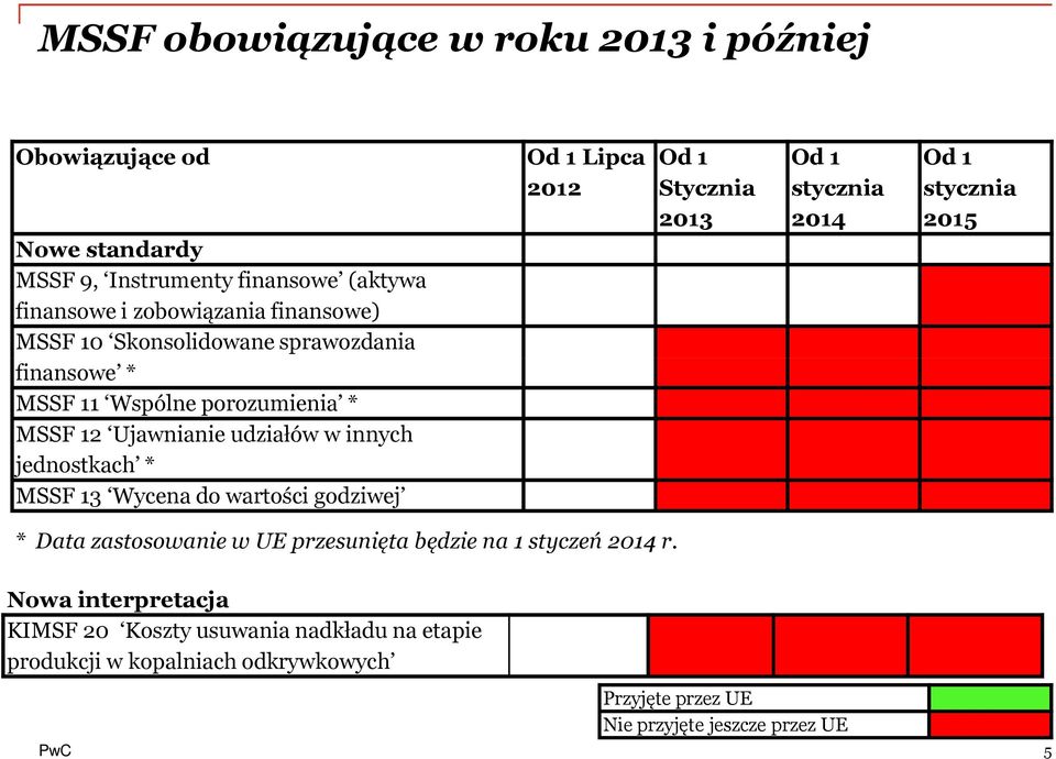 wartości godziwej Od 1 Lipca 2012 Od 1 Stycznia 2013 Od 1 stycznia 2014 Od 1 stycznia 2015 * Data zastosowanie w UE przesunięta będzie na 1 styczeń