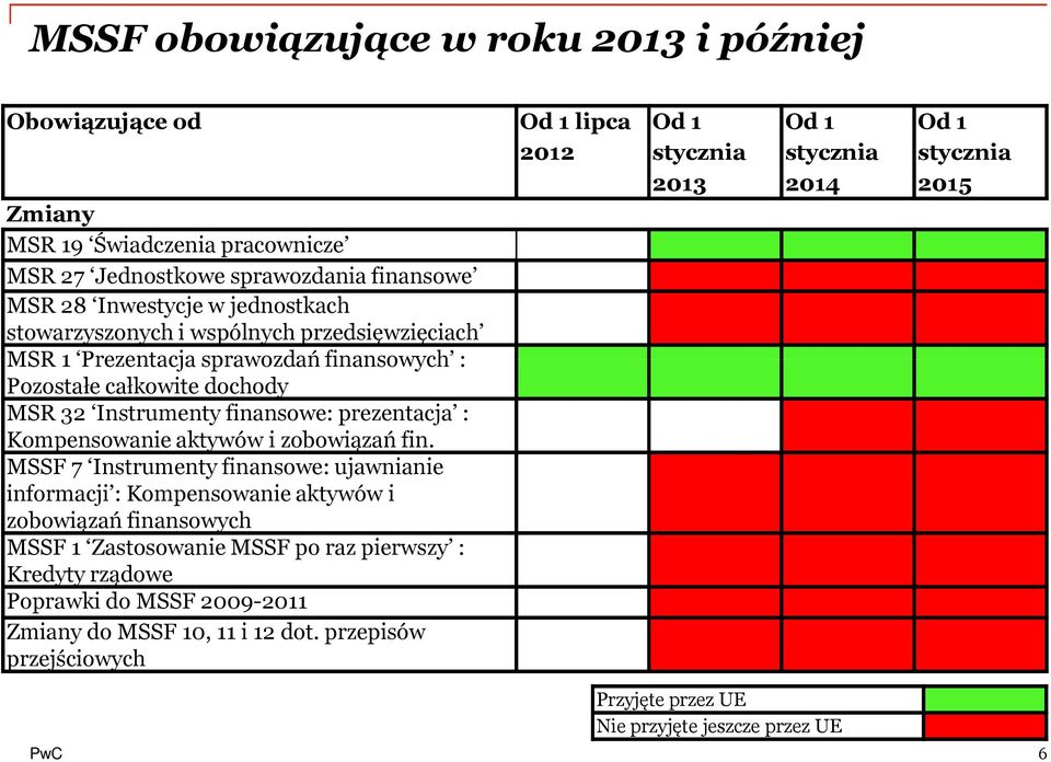 MSSF 7 Instrumenty finansowe: ujawnianie informacji : Kompensowanie aktywów i zobowiązań finansowych MSSF 1 Zastosowanie MSSF po raz pierwszy : Kredyty rządowe Poprawki do MSSF