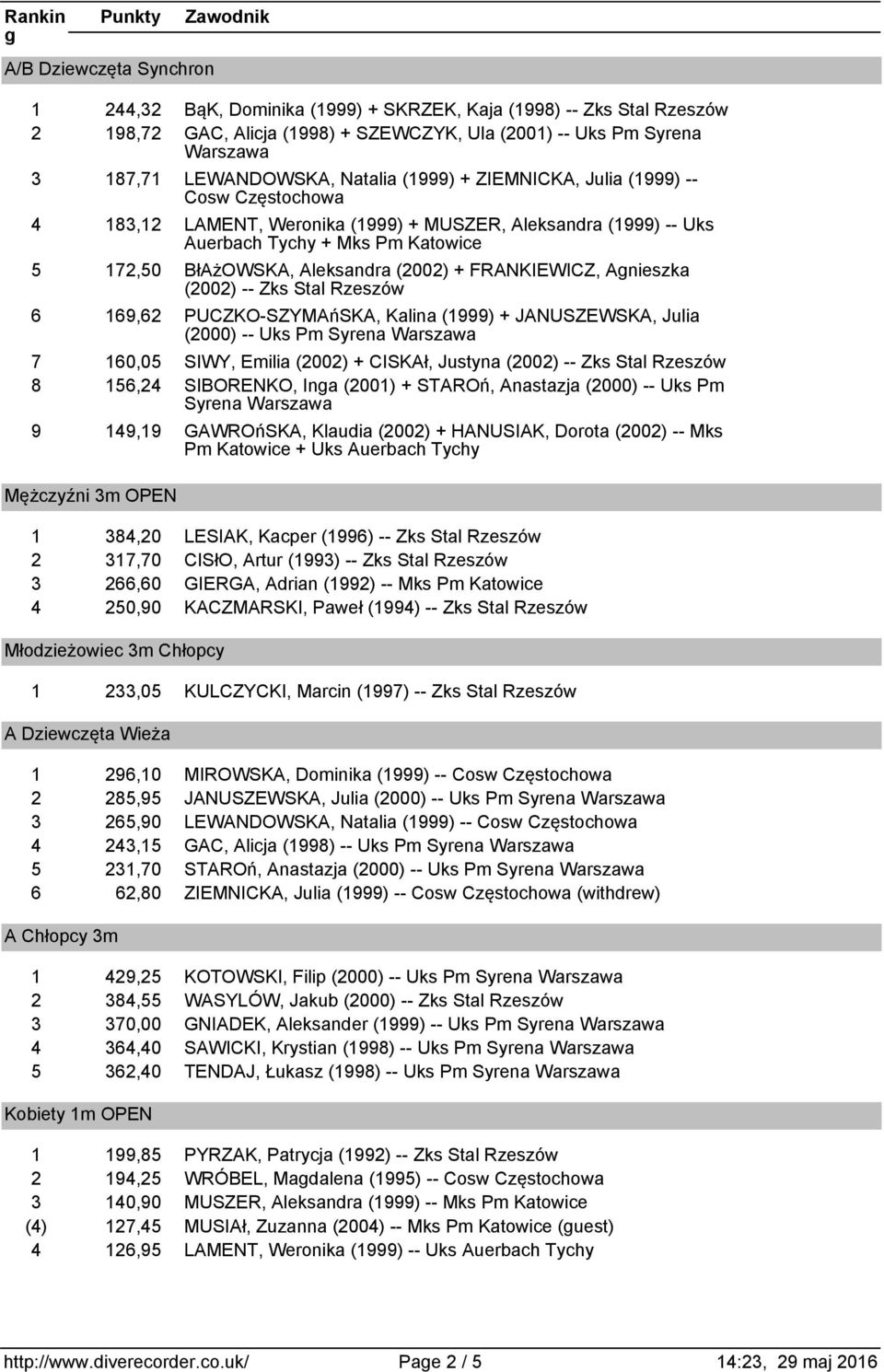 + FRANKIEWICZ, Anieszka (2002) -- Zks Stal Rzeszów 6 169,62 PUCZKO-SZYMA SKA, Kalina (1999) + JANUSZEWSKA, Julia (2000) -- Uks Pm Syrena Warszawa 7 160,05 SIWY, Emilia (2002) + CISKAł, Justyna (2002)