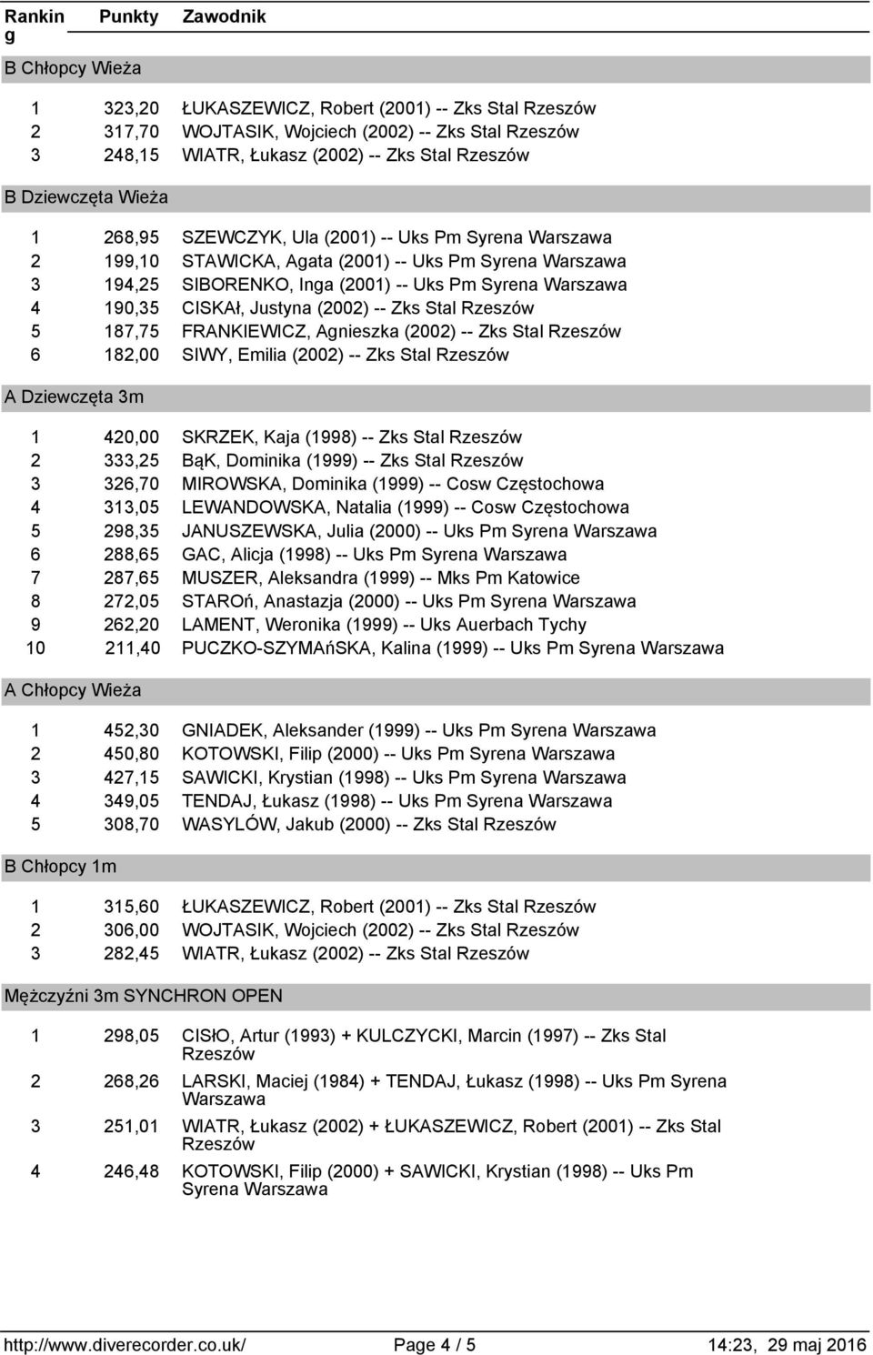 -- Zks Stal Rzeszów 5 187,75 FRANKIEWICZ, Anieszka (2002) -- Zks Stal Rzeszów 6 182,00 SIWY, Emilia (2002) -- Zks Stal Rzeszów A Dziewcz ta 3m 1 420,00 SKRZEK, Kaja (1998) -- Zks Stal Rzeszów 2
