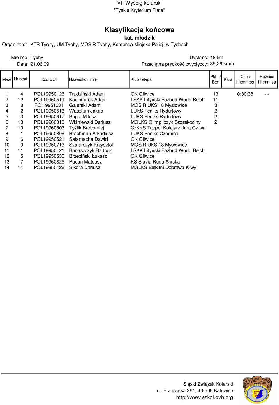 Dariusz MGLKS Olimpijczyk Szczekociny 2 7 10 POL19960503 Tyźlik Bartłomiej CzKKS Tadpol Kolejarz Jura Cz-wa 8 1 POL19950806 Brachman Arkadiusz LUKS Feniks Czernica 9 6 POL19950521 Salamacha Dawid GK