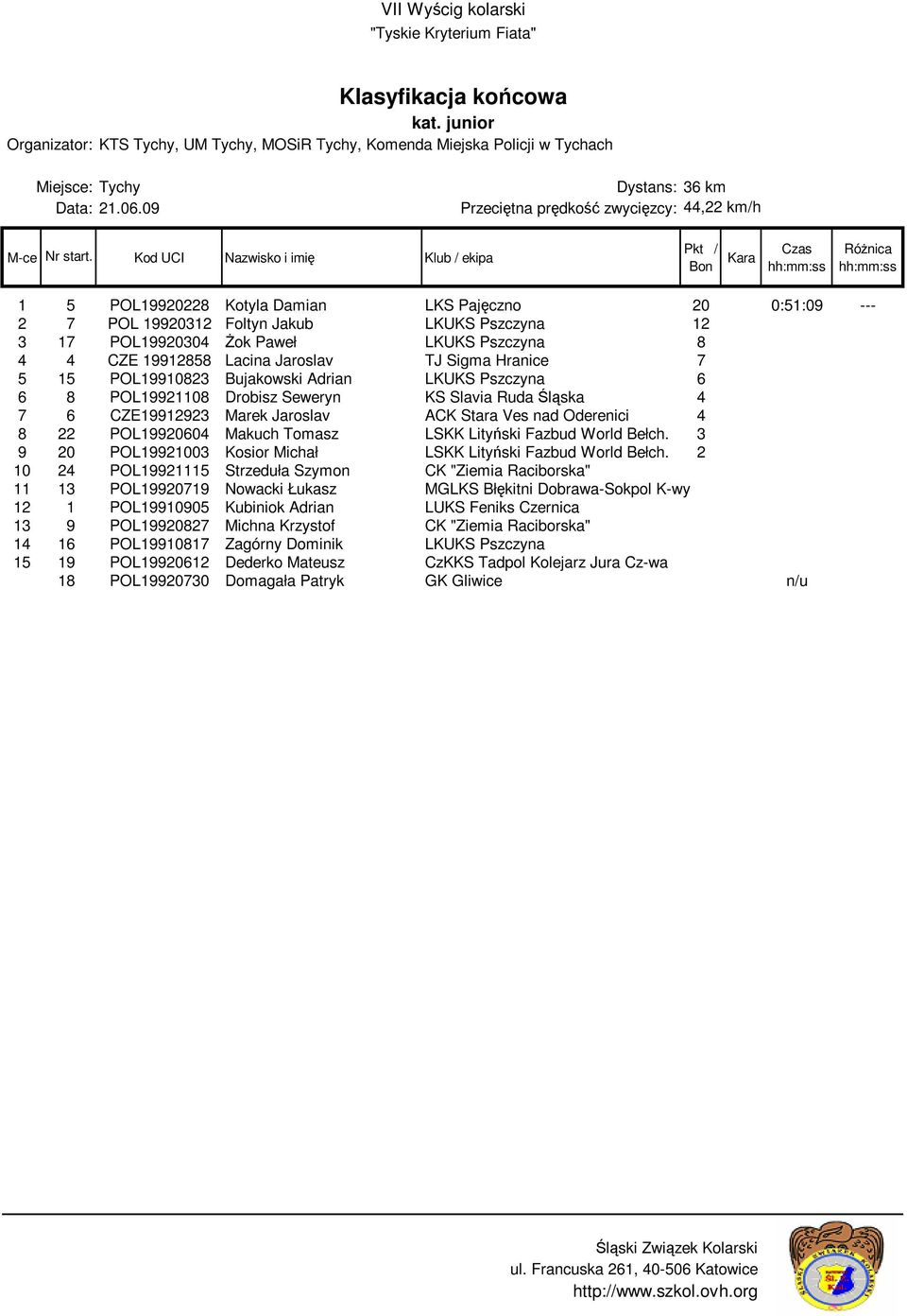 Marek Jaroslav ACK Stara Ves nad Oderenici 4 8 22 POL19920604 Makuch Tomasz LSKK Lityński Fazbud World Bełch. 3 9 20 POL19921003 Kosior Michał LSKK Lityński Fazbud World Bełch.