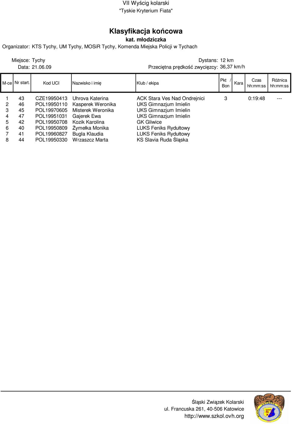 Gimnazjum Imielin 4 47 POL19951031 Gajerek Ewa UKS Gimnazjum Imielin 5 42 POL19950708 Kozik Karolina GK Gliwice 6 40 POL19950809