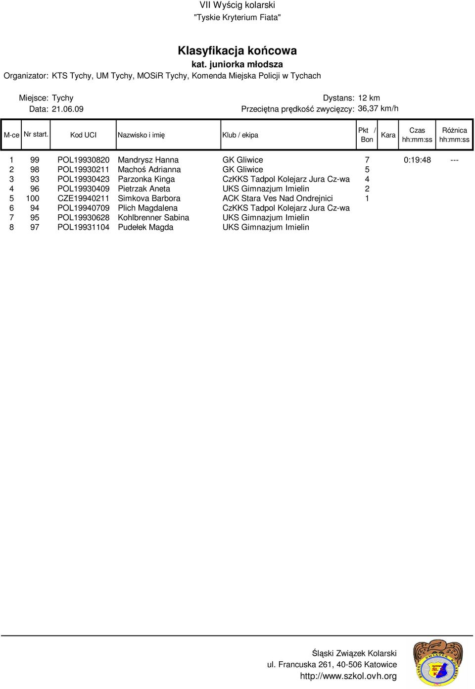 Pietrzak Aneta UKS Gimnazjum Imielin 2 5 100 CZE19940211 Simkova Barbora ACK Stara Ves Nad Ondrejnici 1 6 94 POL19940709 Plich Magdalena