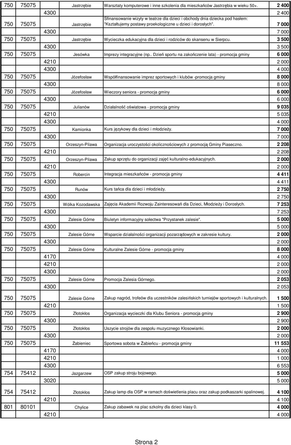 7 000 4300 7 000 750 75075 Jastrzębie Wycieczka edukacyjna dla dzieci i rodziców do skansenu w Sierpcu. 3 500 4300 3 500 750 75075 Jesówka Imprezy integracyjne (np.