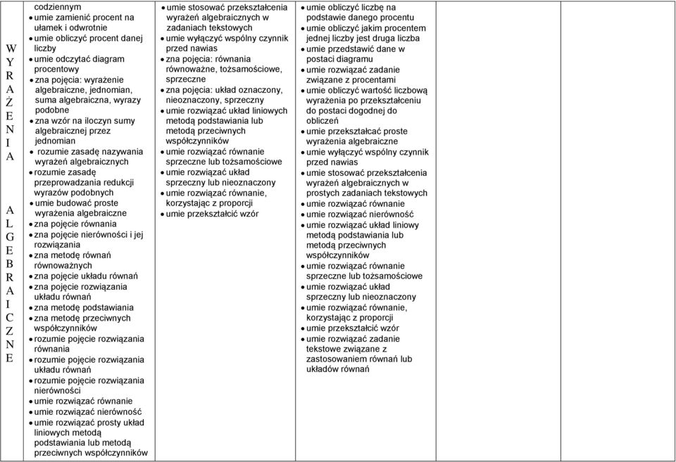 budować proste wyrażenia algebraiczne zna pojęcie równania zna pojęcie nierówności i jej rozwiązania zna metodę równań równoważnych zna pojęcie układu równań zna pojęcie rozwiązania układu równań zna