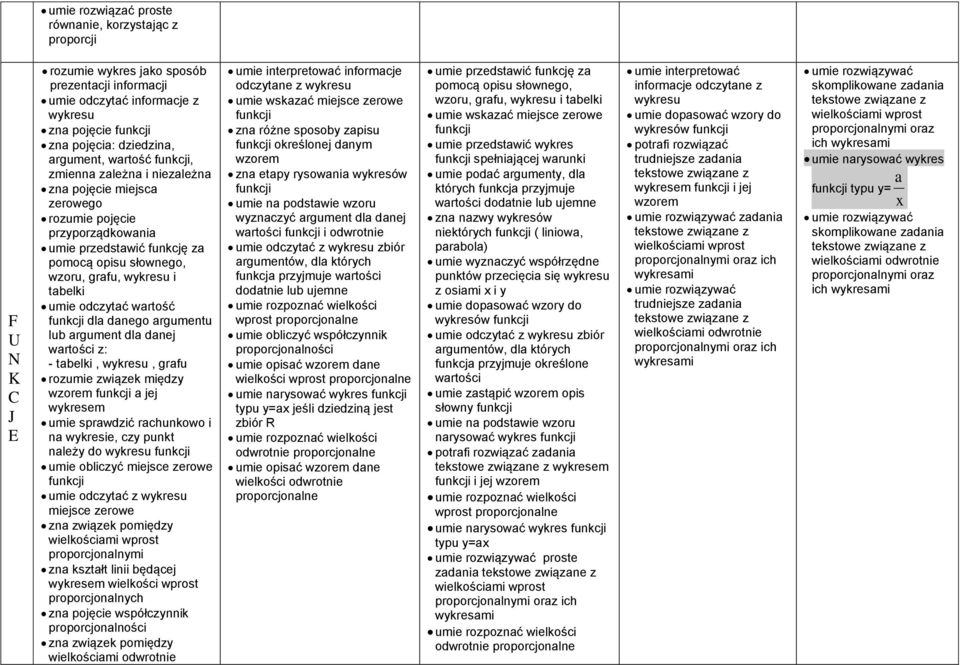wartość funkcji dla danego argumentu lub argument dla danej wartości z: - tabelki, wykresu, grafu rozumie związek między wzorem funkcji a jej wykresem umie sprawdzić rachunkowo i na wykresie, czy