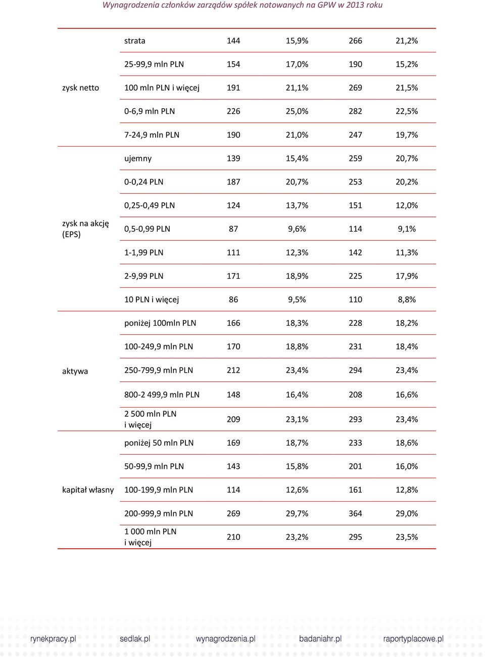 1-1,99 PLN 111 12,3% 142 11,3% 2-9,99 PLN 171 18,9% 225 17,9% 10 PLN i więcej 86 9,5% 110 8,8% poniżej 100mln PLN 166 18,3% 228 18,2% 100-249,9 mln PLN 170 18,8% 231 18,4% aktywa 250-799,9 mln PLN