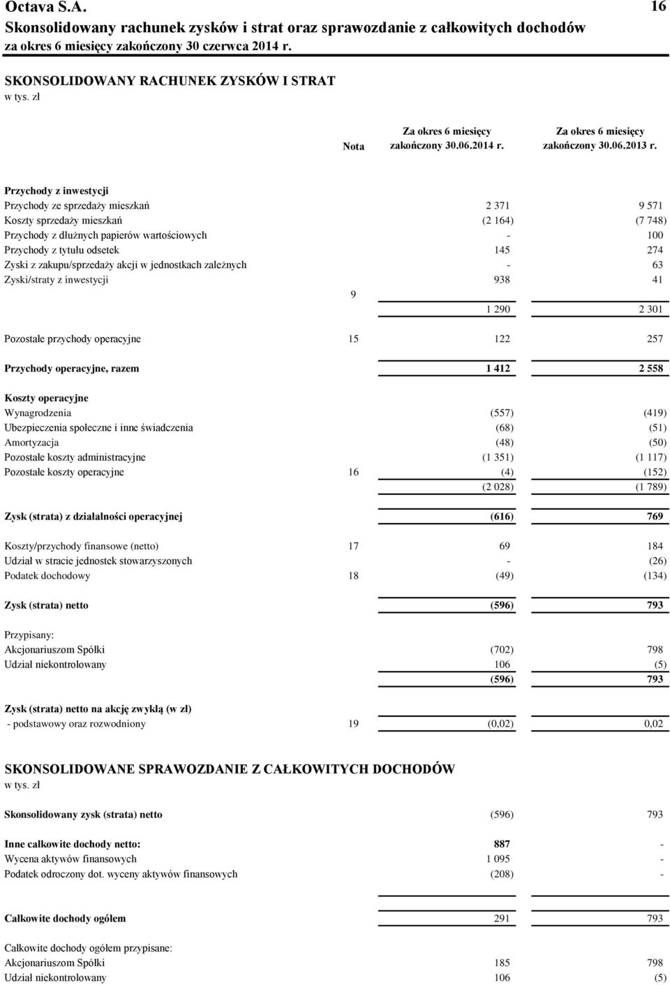 Przychody z inwestycji Przychody ze sprzedaży mieszkań 2 371 9 571 Koszty sprzedaży mieszkań (2 164) (7 748) Przychody z dłużnych papierów wartościowych - 100 Przychody z tytułu odsetek 145 274 Zyski