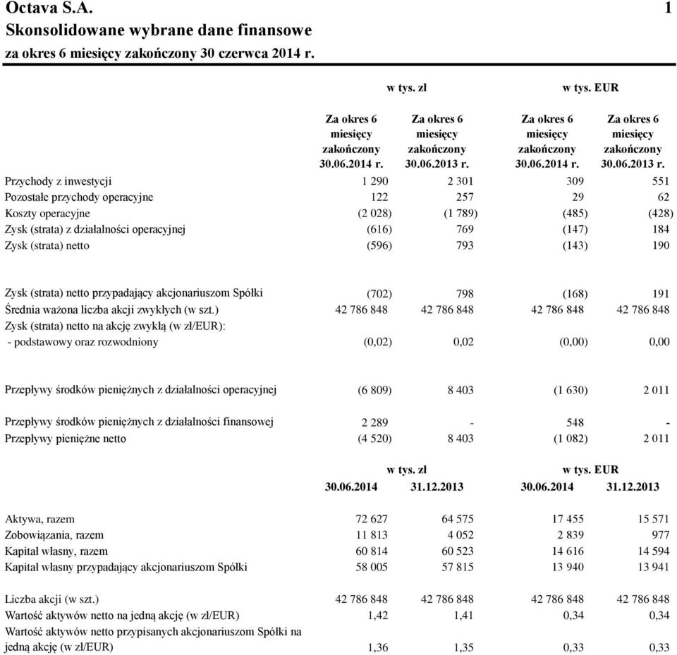 Przychody z inwestycji 1 290 2 301 309 551 Pozostałe przychody operacyjne 122 257 29 62 Koszty operacyjne (2 028) (1 789) (485) (428) Zysk (strata) z działalności operacyjnej (616) 769 (147) 184 Zysk