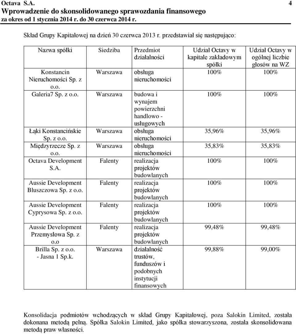 z o.o. Międzyrzecze Sp. z o.o. Octava Development S.A. Aussie Development Bluszczowa Sp. z o.o. Aussie Development Cyprysowa Sp. z o.o. Aussie Development Przemysłowa Sp. z o.o Brilla Sp. z o.o. - Jasna 1 Sp.